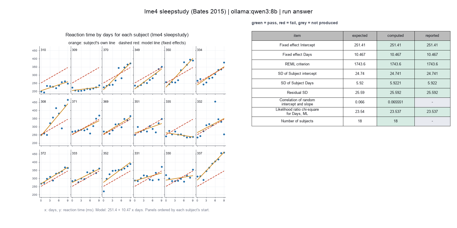 Paper-style figure for Bates 2015, from the qwen3:8b run