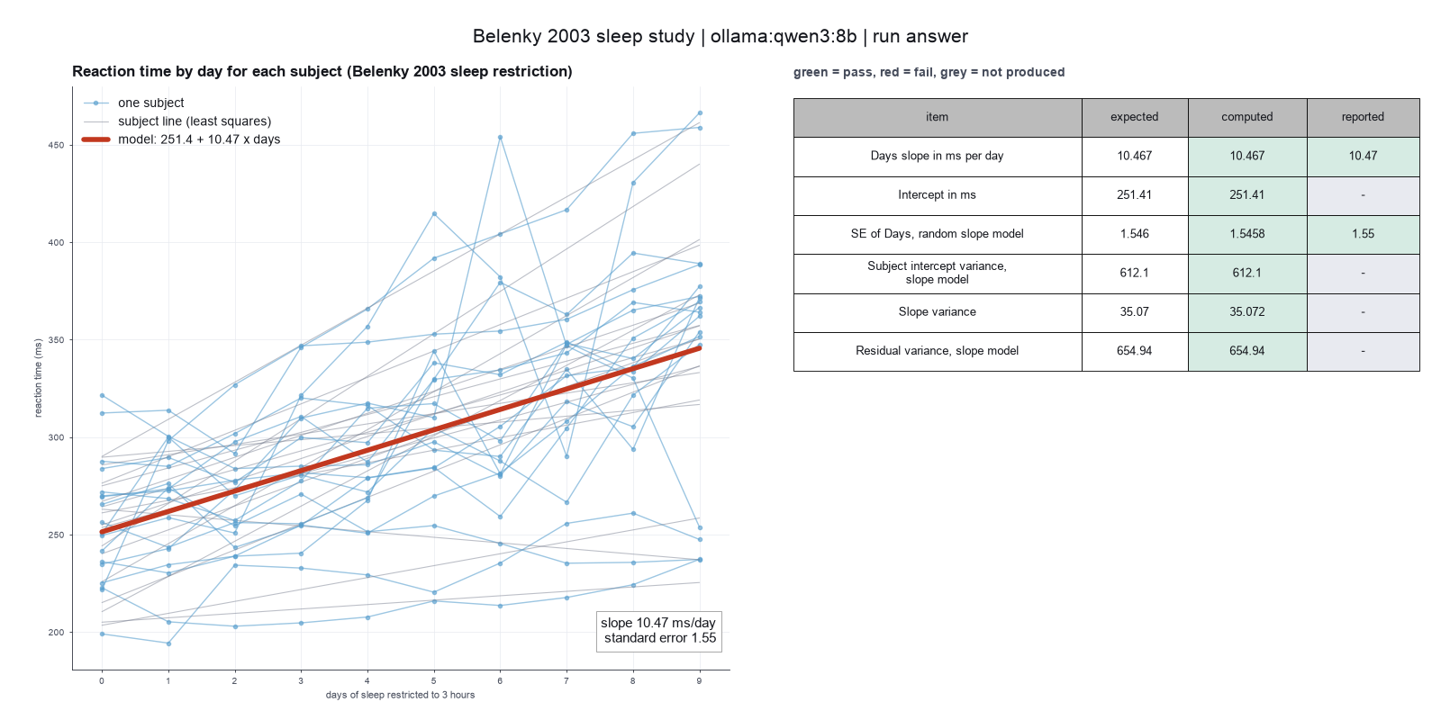 Paper-style figure for Belenky 2003, from the qwen3:8b run