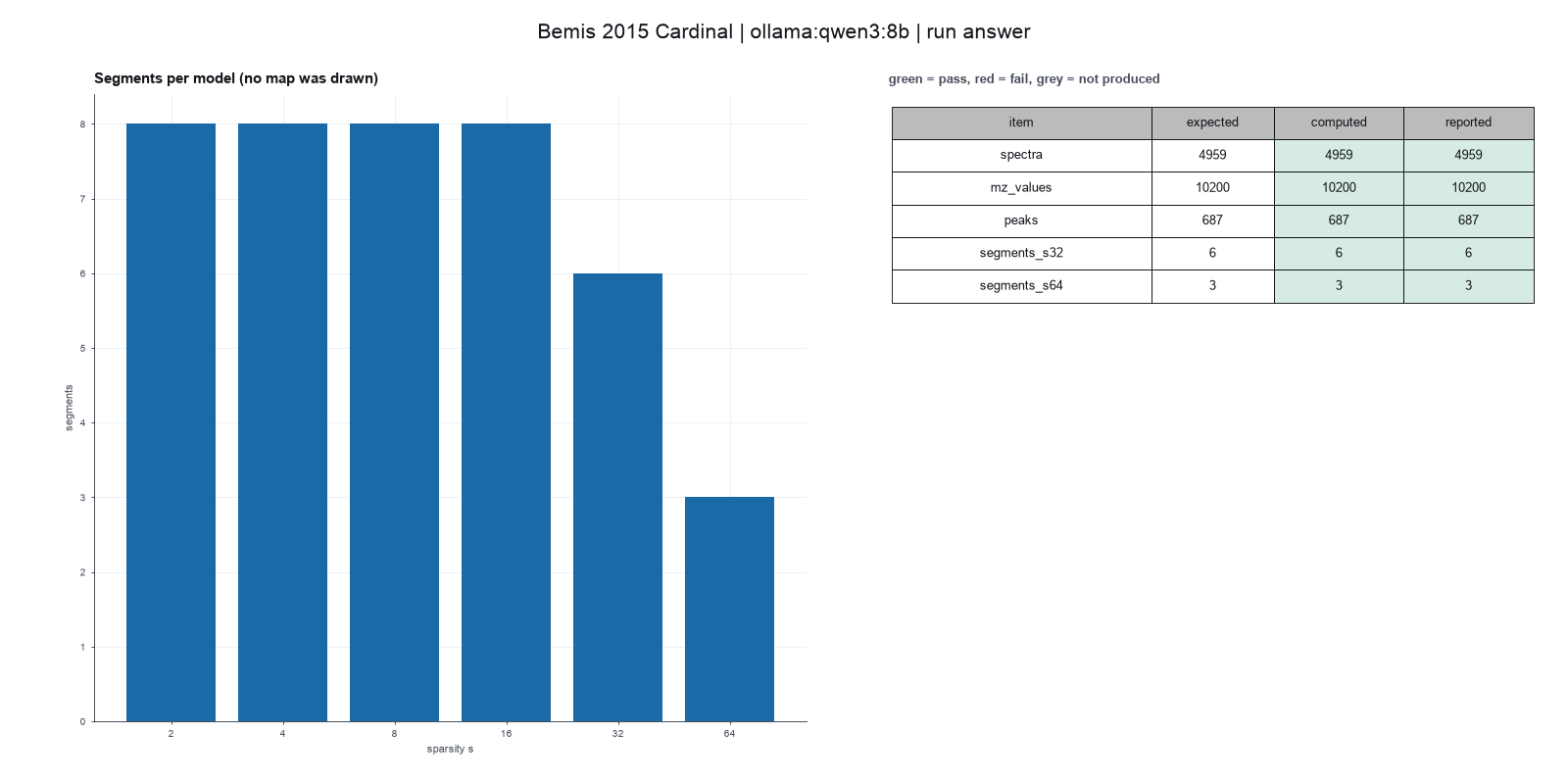 Paper-style figure for Bemis 2015, from the qwen3:8b run