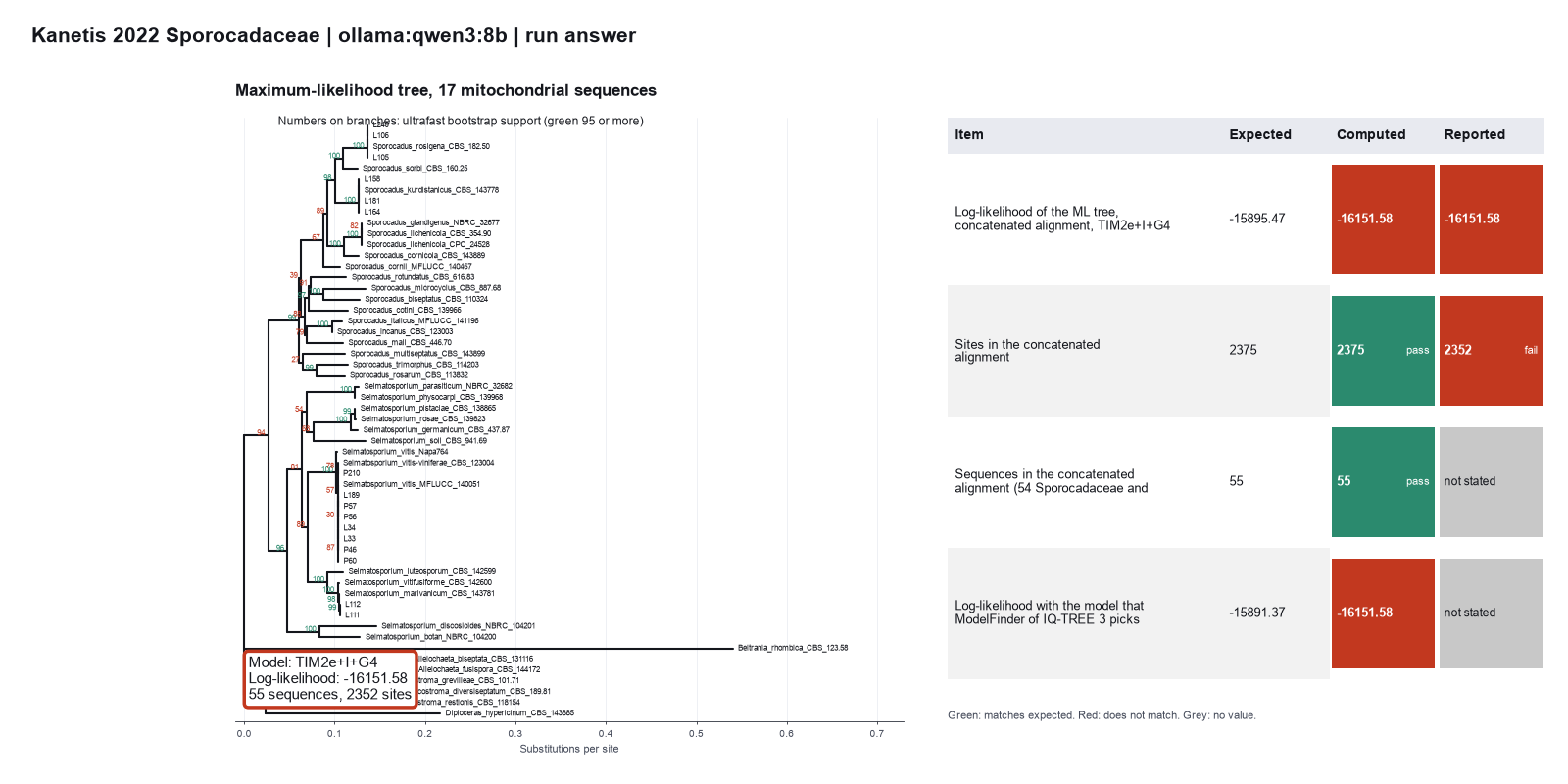 Paper-style figure for Kanetis 2022, from the qwen3:8b run