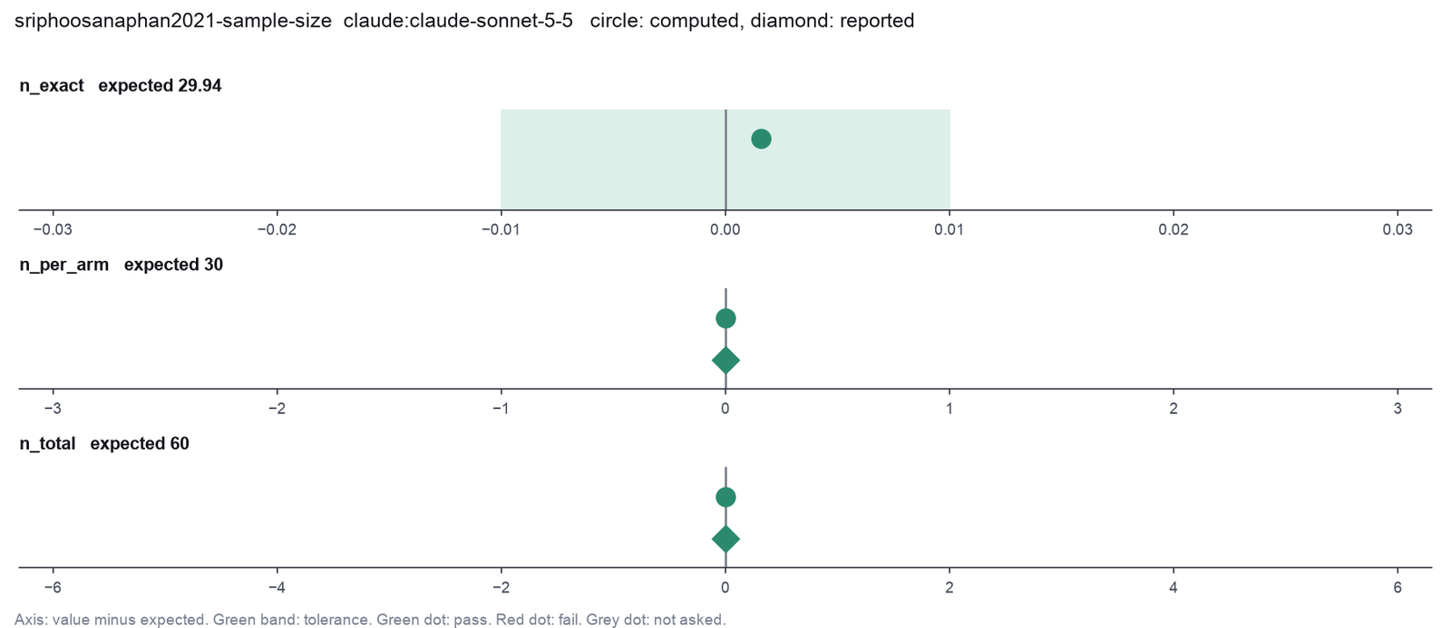 Paper-style figure for Sriphoosanaphan 2021 sample size, from the Sonnet run
