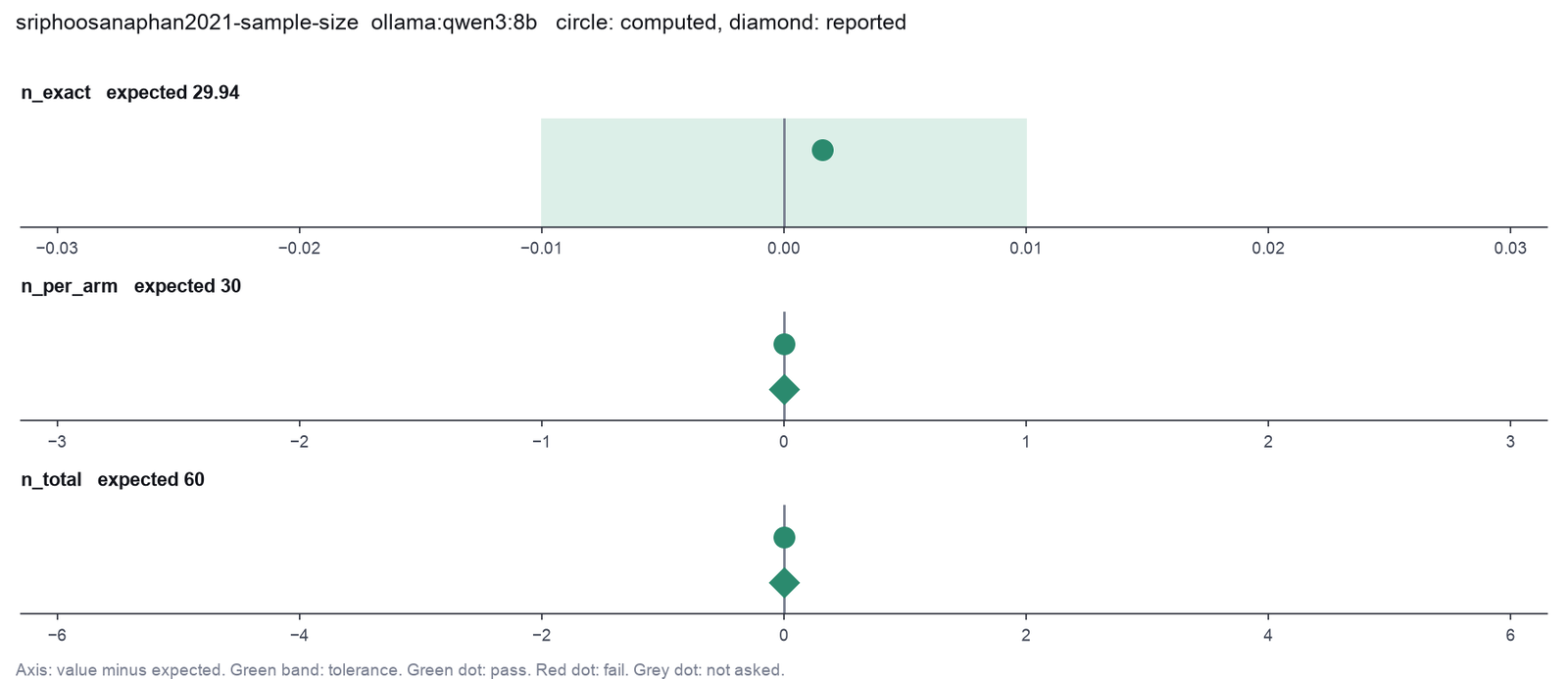 Paper-style figure for Sriphoosanaphan 2021 sample size, from the qwen3:8b run